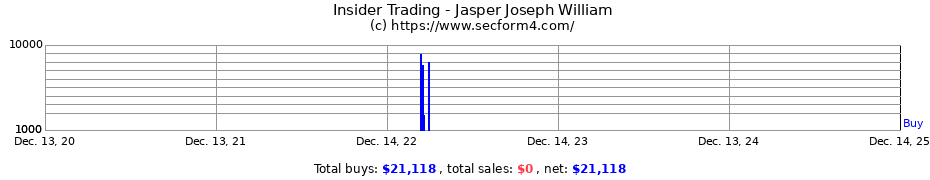Insider Trading Transactions for Jasper Joseph William