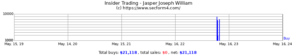 Insider Trading Transactions for Jasper Joseph William
