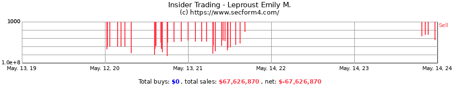 Insider Trading Transactions for Leproust Emily M.