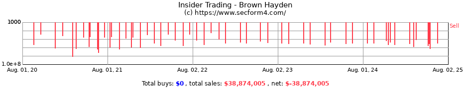 Insider Trading Transactions for Brown Hayden