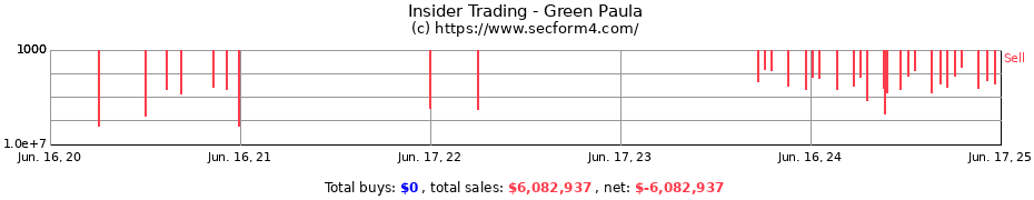 Insider Trading Transactions for Green Paula