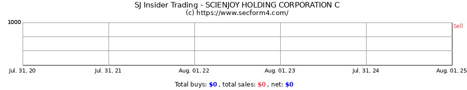 Insider Trading Transactions for SCIENJOY HOLDING CORPORATION C