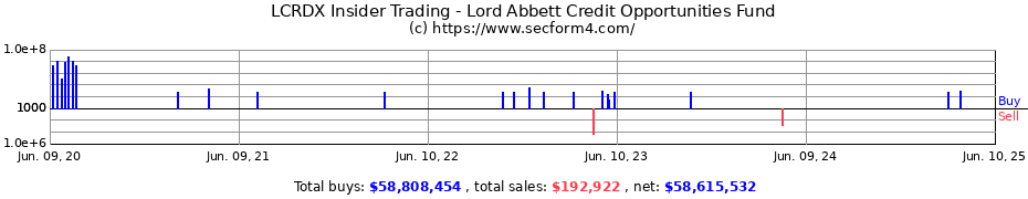 Insider Trading Transactions for Lord Abbett Credit Opportunities Fund