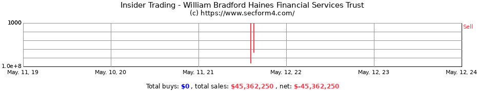 Insider Trading Transactions for William Bradford Haines Financial Services Trust