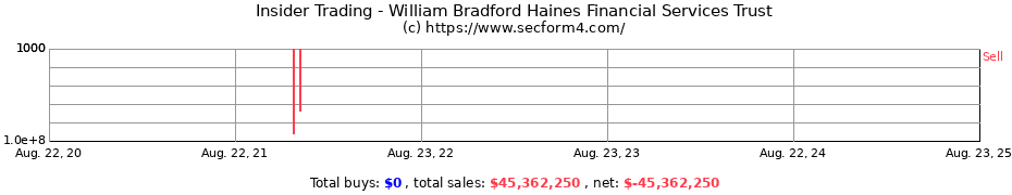 Insider Trading Transactions for William Bradford Haines Financial Services Trust