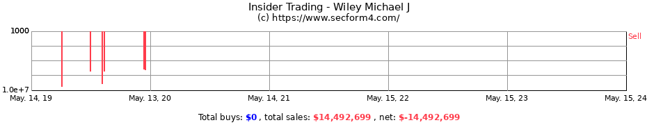 Insider Trading Transactions for Wiley Michael J
