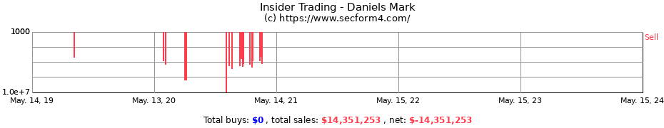 Insider Trading Transactions for Daniels Mark