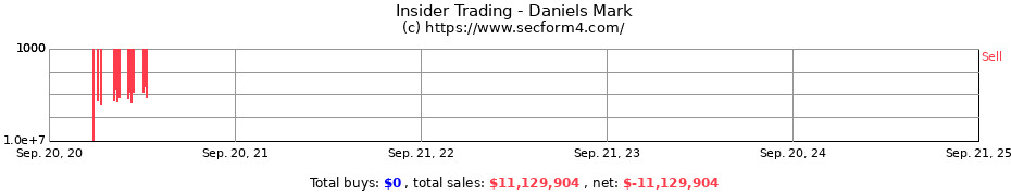 Insider Trading Transactions for Daniels Mark