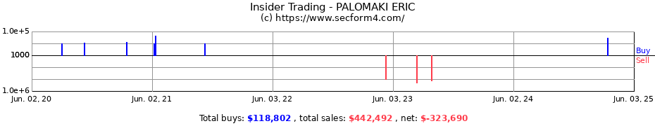 Insider Trading Transactions for PALOMAKI ERIC