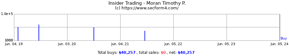 Insider Trading Transactions for Moran Timothy P.