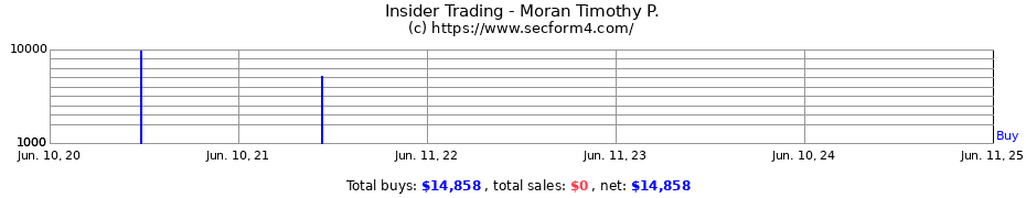 Insider Trading Transactions for Moran Timothy P.