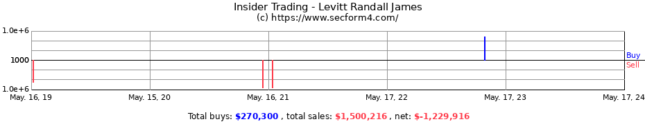 Insider Trading Transactions for Levitt Randall James