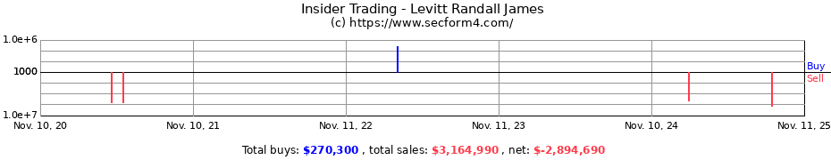 Insider Trading Transactions for Levitt Randall James