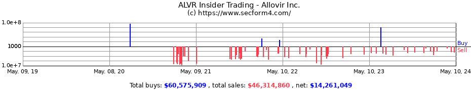 Insider Trading Transactions for Allovir Inc.