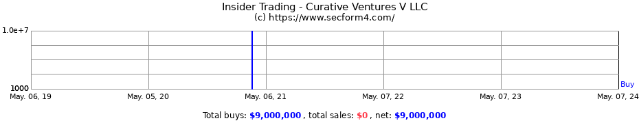 Insider Trading Transactions for Curative Ventures V LLC