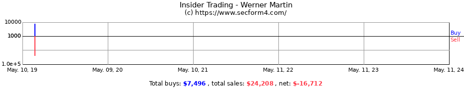 Insider Trading Transactions for Werner Martin