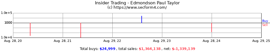 Insider Trading Transactions for Edmondson Paul Taylor