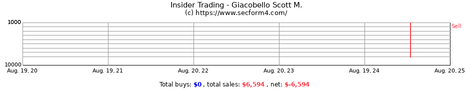 Insider Trading Transactions for Giacobello Scott M.