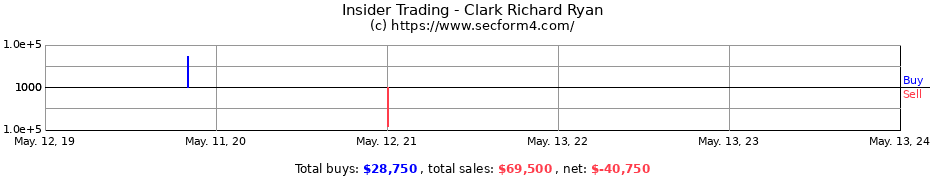 Insider Trading Transactions for Clark Richard Ryan