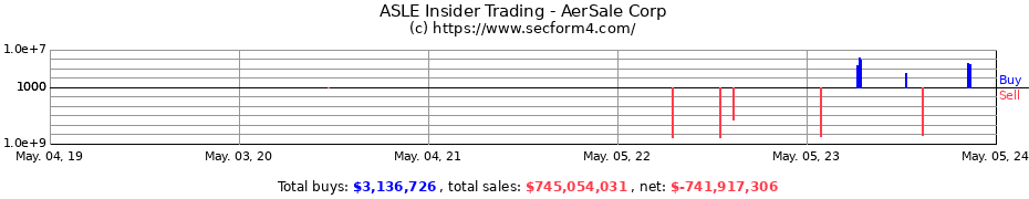 Insider Trading Transactions for AerSale Corp