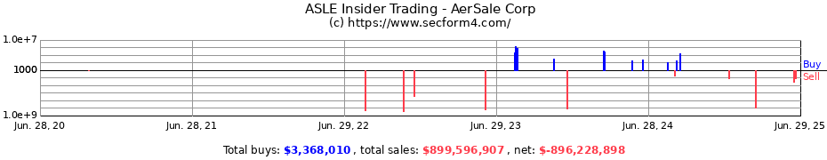 Insider Trading Transactions for AerSale Corp