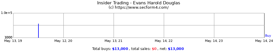 Insider Trading Transactions for Evans Harold Douglas