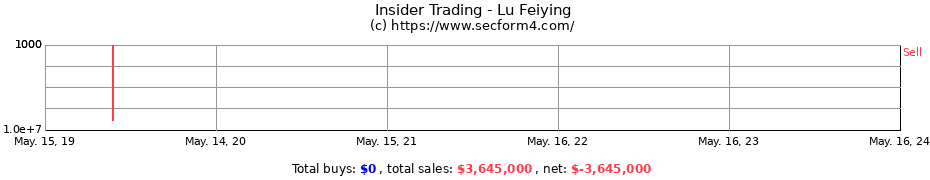 Insider Trading Transactions for Lu Feiying