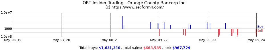 Insider Trading Transactions for Orange County Bancorp Inc.