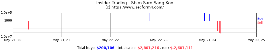 Insider Trading Transactions for Shim Sam Sang-Koo