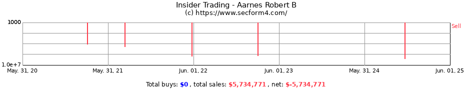 Insider Trading Transactions for Aarnes Robert B