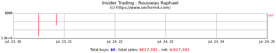 Insider Trading Transactions for Rousseau Raphael