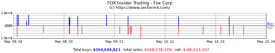 Insider Trading Transactions for Fox Corp