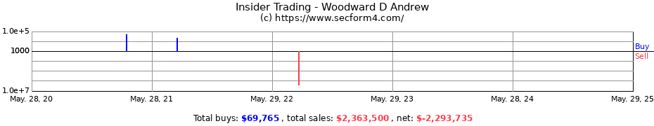 Insider Trading Transactions for Woodward D Andrew