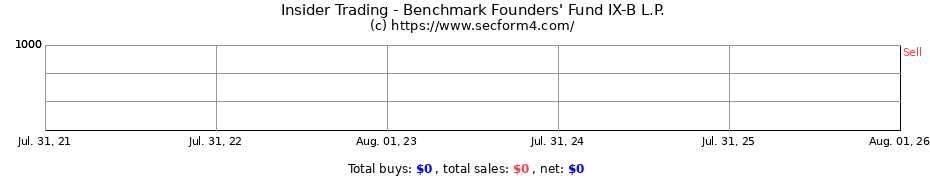 Insider Trading Transactions for Benchmark Founders' Fund IX-B L.P.