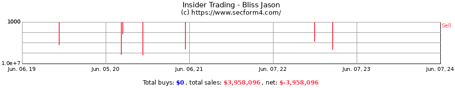 Insider Trading Transactions for Bliss Jason