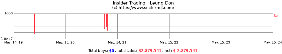 Insider Trading Transactions for Leung Don