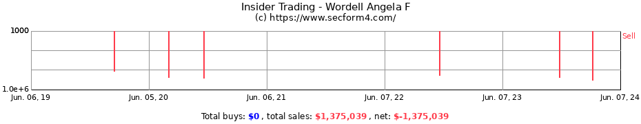 Insider Trading Transactions for Wordell Angela F