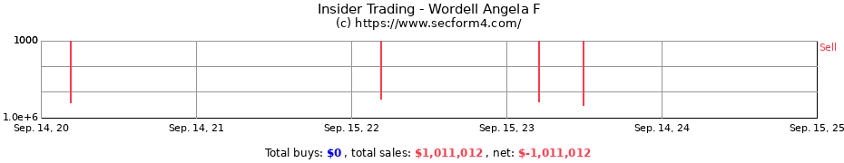 Insider Trading Transactions for Wordell Angela F