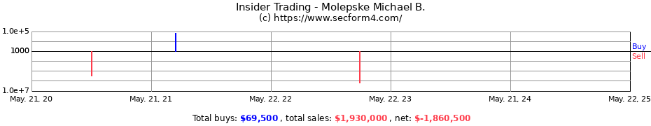 Insider Trading Transactions for Molepske Michael B.