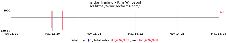 Insider Trading Transactions for Kim W. Joseph
