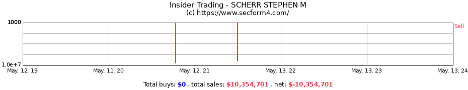 Insider Trading Transactions for SCHERR STEPHEN M