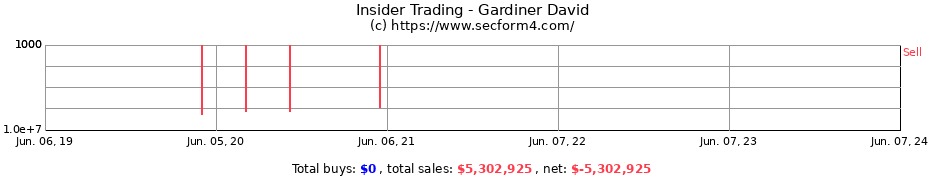 Insider Trading Transactions for Gardiner David