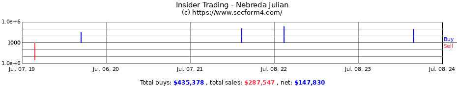 Insider Trading Transactions for Nebreda Julian