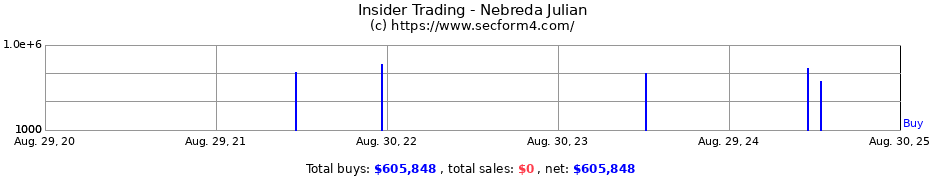 Insider Trading Transactions for Nebreda Julian