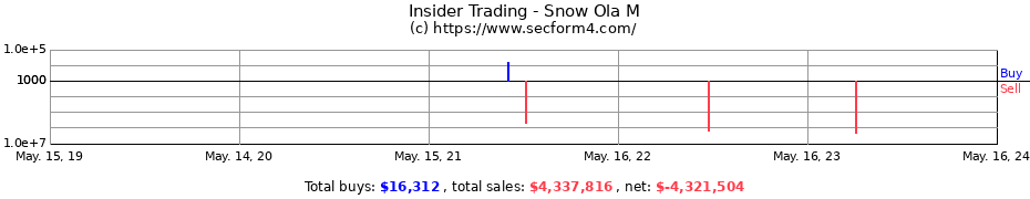 Insider Trading Transactions for Snow Ola M