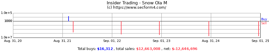 Insider Trading Transactions for Snow Ola M