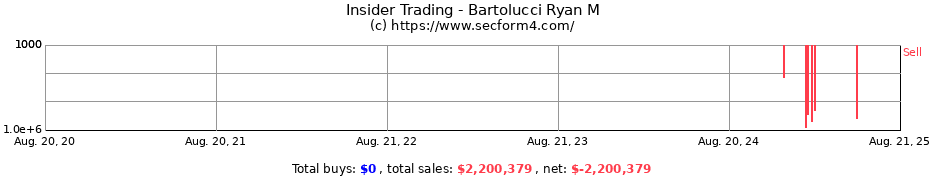 Insider Trading Transactions for Bartolucci Ryan M