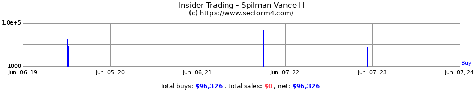 Insider Trading Transactions for Spilman Vance H