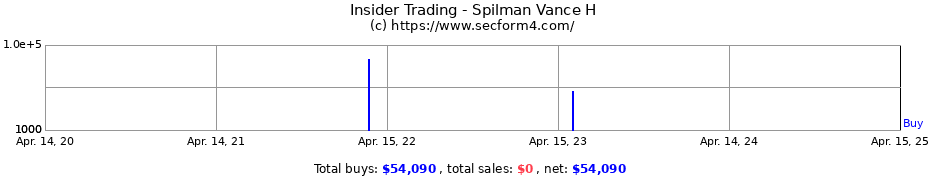 Insider Trading Transactions for Spilman Vance H