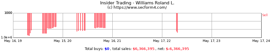 Insider Trading Transactions for Williams Roland L.